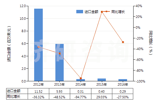 2012-2016年中國(guó)焦炭或半焦炭(煤,褐煤或泥煤制成的,不論是否成型)(HS27040010)進(jìn)口總額及增速統(tǒng)計(jì)